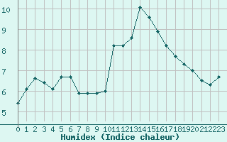 Courbe de l'humidex pour Grenoble/St-Etienne-St-Geoirs (38)