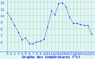 Courbe de tempratures pour Creil (60)