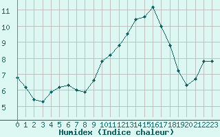 Courbe de l'humidex pour Hohrod (68)