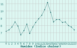 Courbe de l'humidex pour Melun (77)