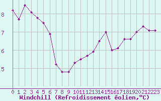 Courbe du refroidissement olien pour Le Touquet (62)