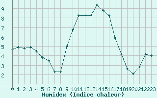 Courbe de l'humidex pour Champtercier (04)