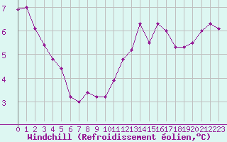 Courbe du refroidissement olien pour Angers-Beaucouz (49)