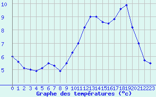 Courbe de tempratures pour Toussus-le-Noble (78)