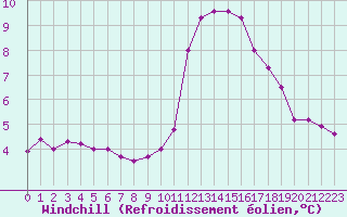 Courbe du refroidissement olien pour Chamonix-Mont-Blanc (74)
