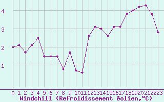 Courbe du refroidissement olien pour Guidel (56)