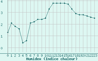 Courbe de l'humidex pour Bourg-en-Bresse (01)