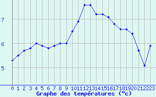 Courbe de tempratures pour Lussat (23)