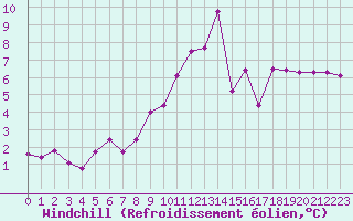 Courbe du refroidissement olien pour Alenon (61)