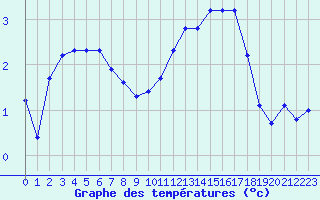 Courbe de tempratures pour Avila - La Colilla (Esp)