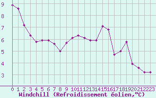 Courbe du refroidissement olien pour Sgur-le-Chteau (19)
