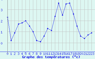 Courbe de tempratures pour Gros-Rderching (57)