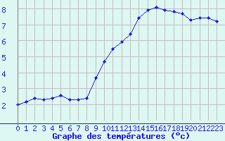 Courbe de tempratures pour Plussin (42)