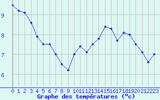 Courbe de tempratures pour Troyes (10)