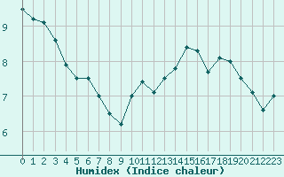 Courbe de l'humidex pour Troyes (10)