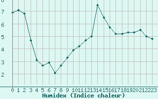 Courbe de l'humidex pour Belfort-Dorans (90)