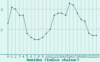 Courbe de l'humidex pour Mende - Chabrits (48)