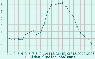 Courbe de l'humidex pour Renwez (08)