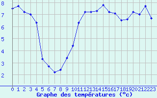 Courbe de tempratures pour Grenoble/St-Etienne-St-Geoirs (38)