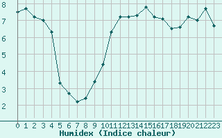 Courbe de l'humidex pour Grenoble/St-Etienne-St-Geoirs (38)