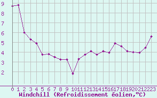 Courbe du refroidissement olien pour Ambrieu (01)
