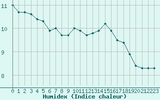 Courbe de l'humidex pour Bulson (08)