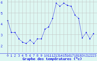 Courbe de tempratures pour Ble / Mulhouse (68)