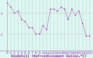 Courbe du refroidissement olien pour Cap Gris-Nez (62)