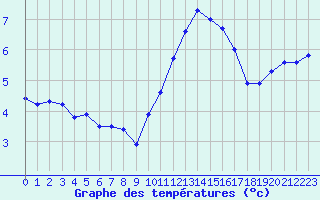 Courbe de tempratures pour Les Herbiers (85)
