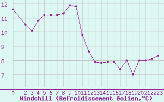 Courbe du refroidissement olien pour Champagne-sur-Seine (77)