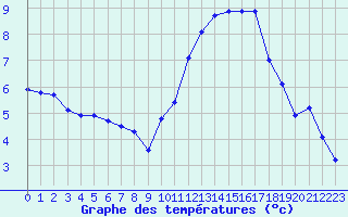 Courbe de tempratures pour Plussin (42)