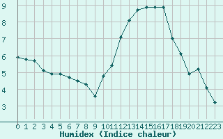 Courbe de l'humidex pour Plussin (42)