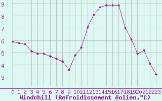 Courbe du refroidissement olien pour Plussin (42)
