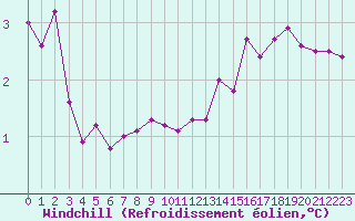 Courbe du refroidissement olien pour Toussus-le-Noble (78)