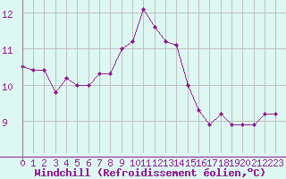 Courbe du refroidissement olien pour Guidel (56)