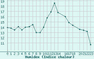 Courbe de l'humidex pour Toulon (83)