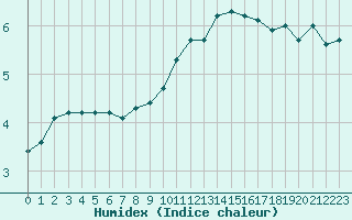 Courbe de l'humidex pour Belfort-Dorans (90)