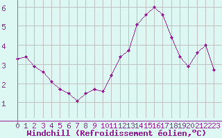 Courbe du refroidissement olien pour Mirebeau (86)