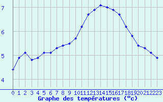 Courbe de tempratures pour Sandillon (45)