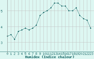 Courbe de l'humidex pour Grande Parei - Nivose (73)
