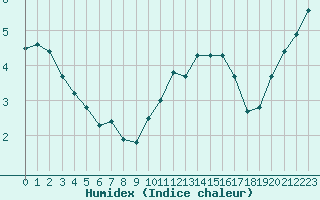 Courbe de l'humidex pour Valleroy (54)