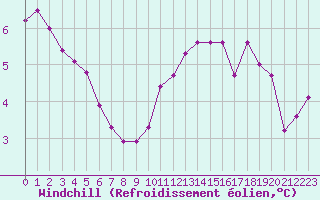 Courbe du refroidissement olien pour Clermont de l