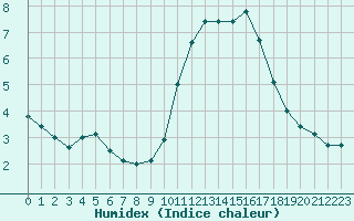 Courbe de l'humidex pour Lanvoc (29)