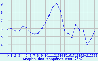 Courbe de tempratures pour Nancy - Essey (54)