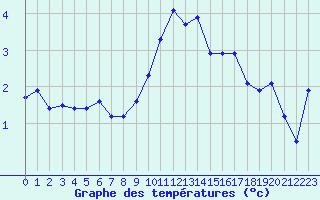 Courbe de tempratures pour Chamonix-Mont-Blanc (74)