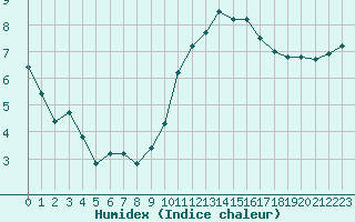 Courbe de l'humidex pour Limoges (87)