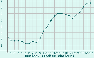 Courbe de l'humidex pour Chatelus-Malvaleix (23)