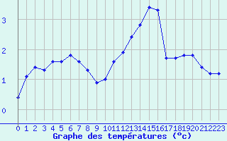 Courbe de tempratures pour Charleville-Mzires / Mohon (08)