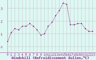 Courbe du refroidissement olien pour Charleville-Mzires / Mohon (08)