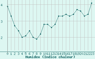 Courbe de l'humidex pour Engins (38)